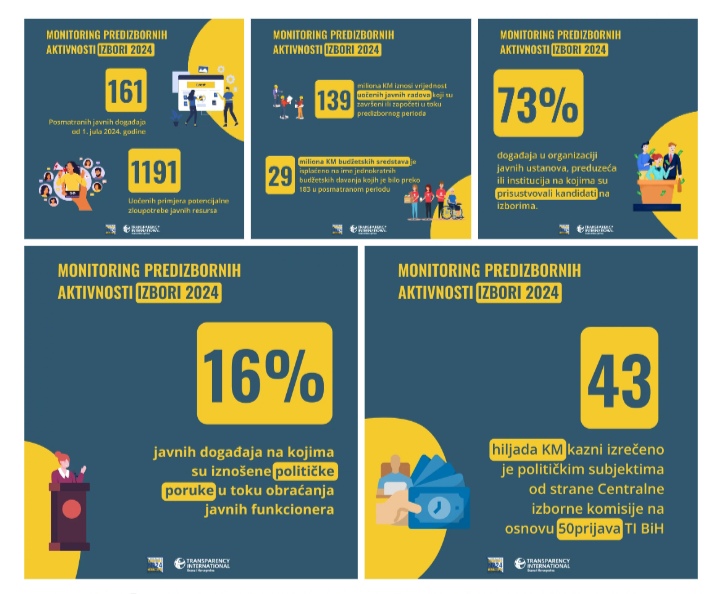 Podaci Transparency Internationala u Bosni i Hercegovini za period od 7. jula do 7. avgusta